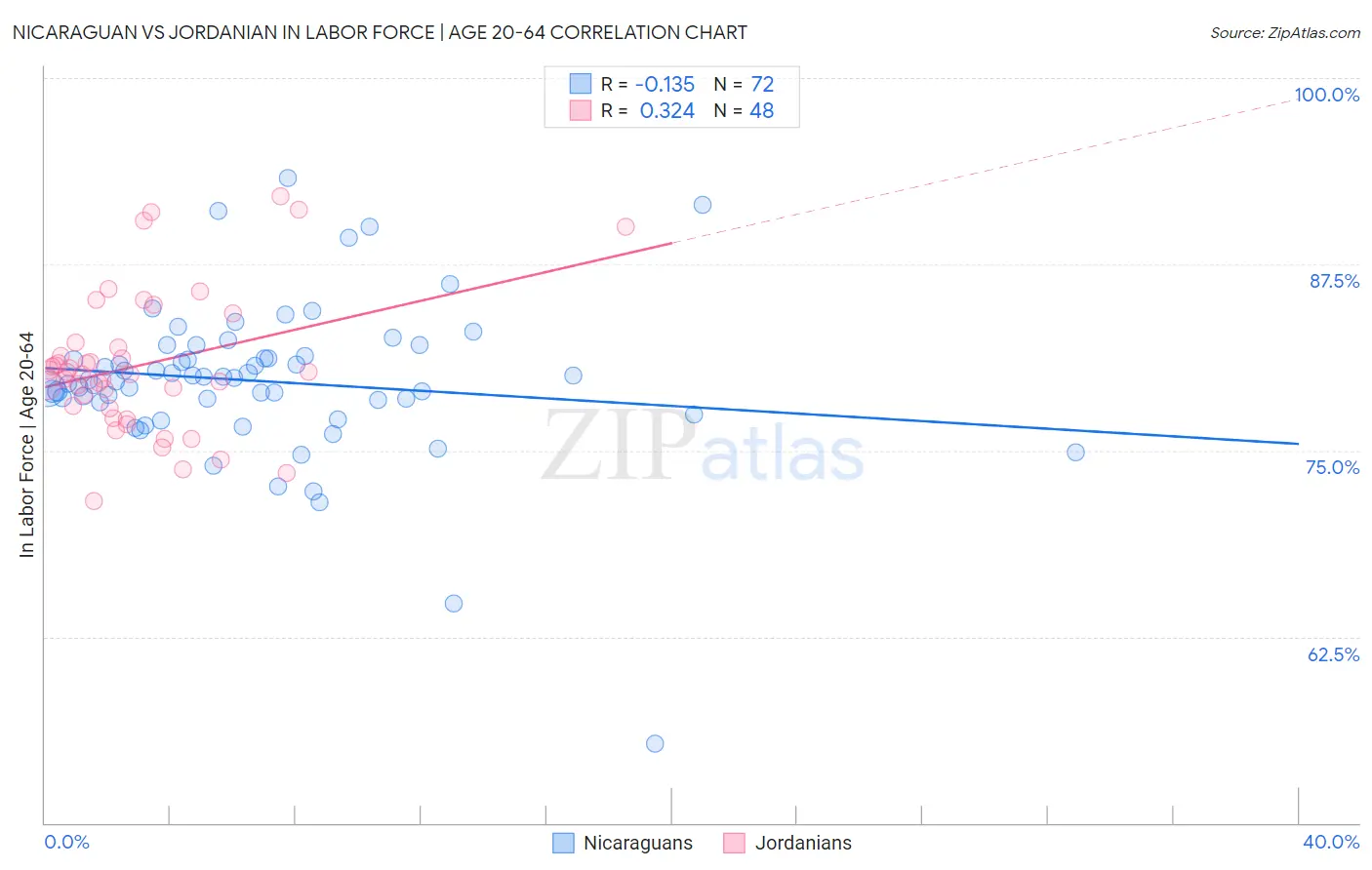 Nicaraguan vs Jordanian In Labor Force | Age 20-64