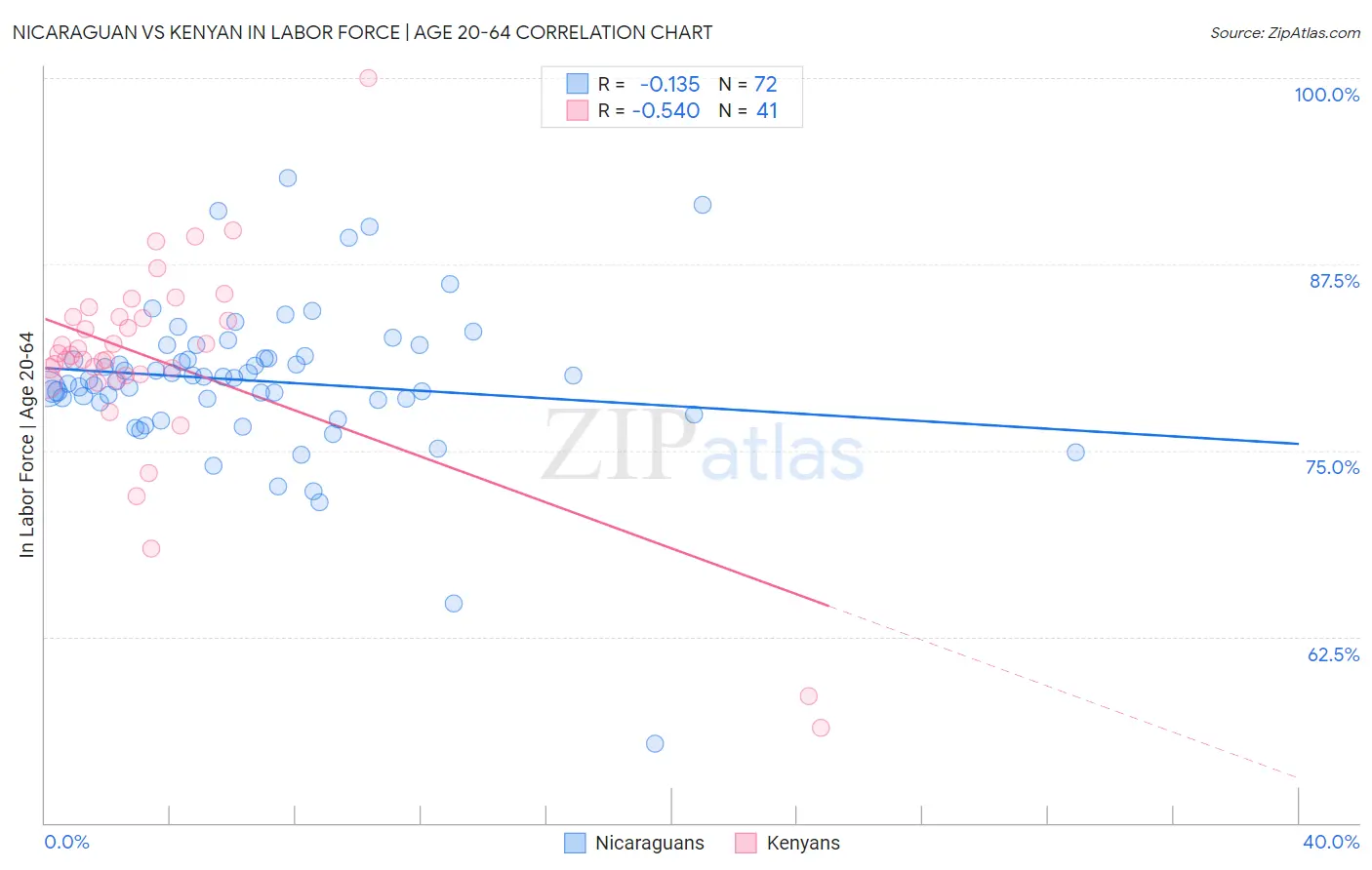 Nicaraguan vs Kenyan In Labor Force | Age 20-64