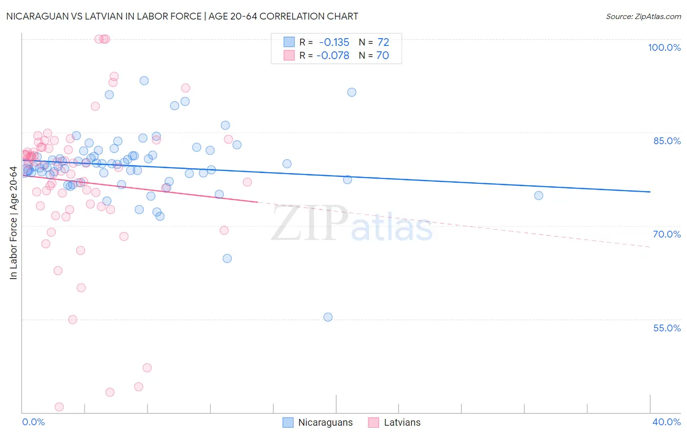 Nicaraguan vs Latvian In Labor Force | Age 20-64