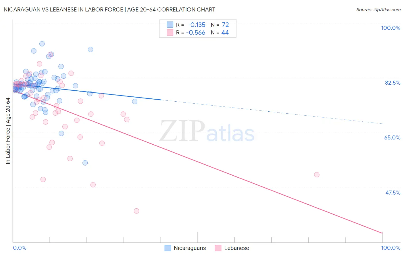 Nicaraguan vs Lebanese In Labor Force | Age 20-64