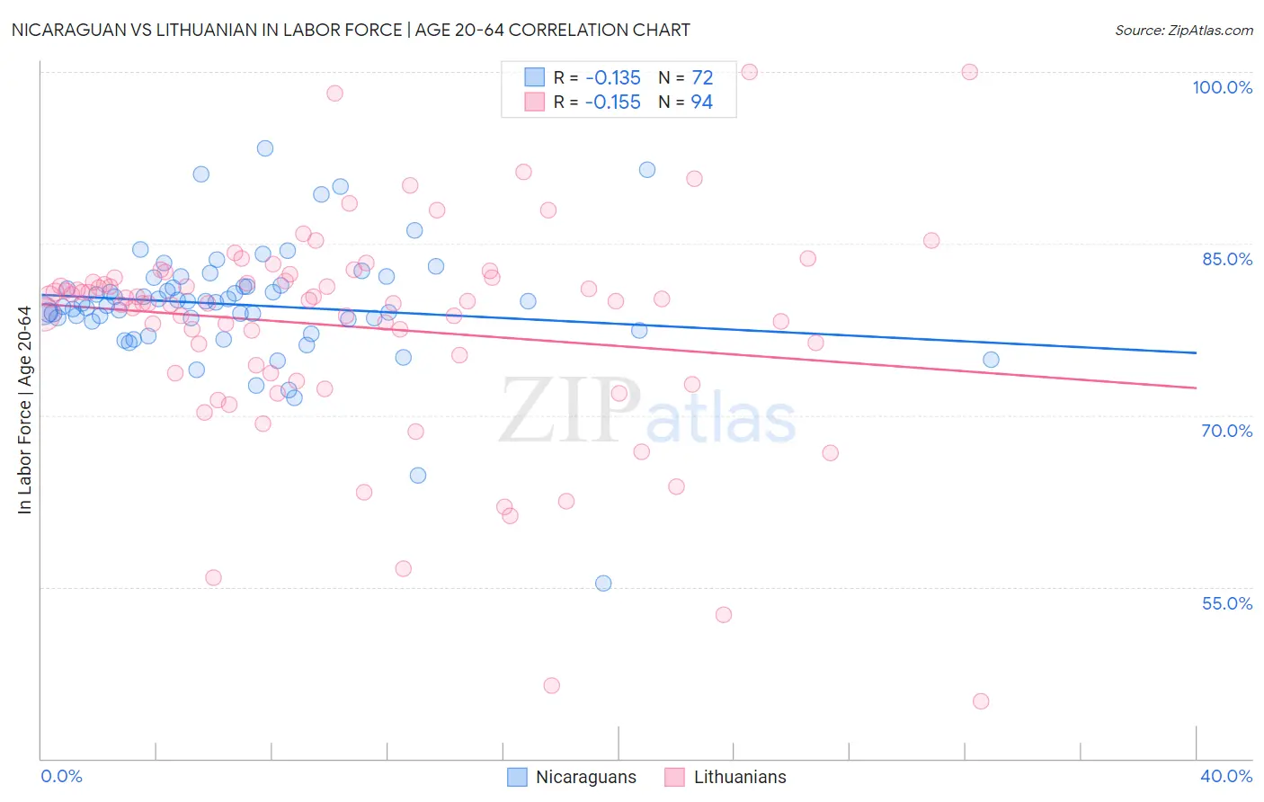 Nicaraguan vs Lithuanian In Labor Force | Age 20-64