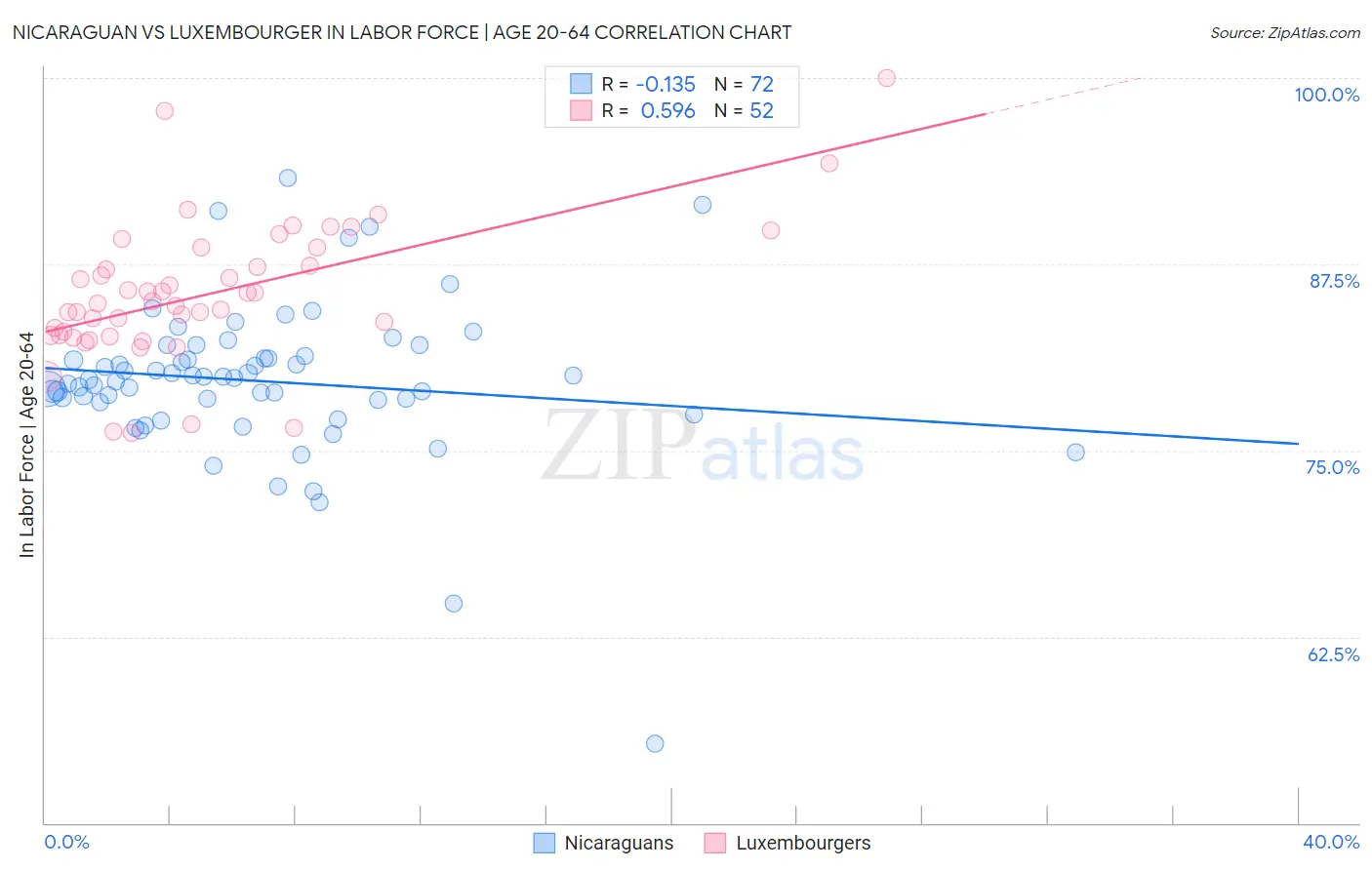 Nicaraguan vs Luxembourger In Labor Force | Age 20-64