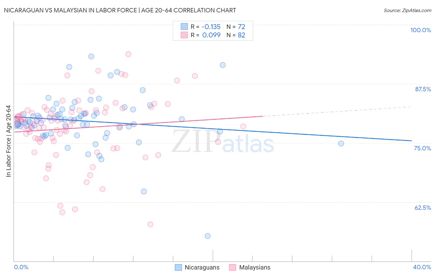 Nicaraguan vs Malaysian In Labor Force | Age 20-64