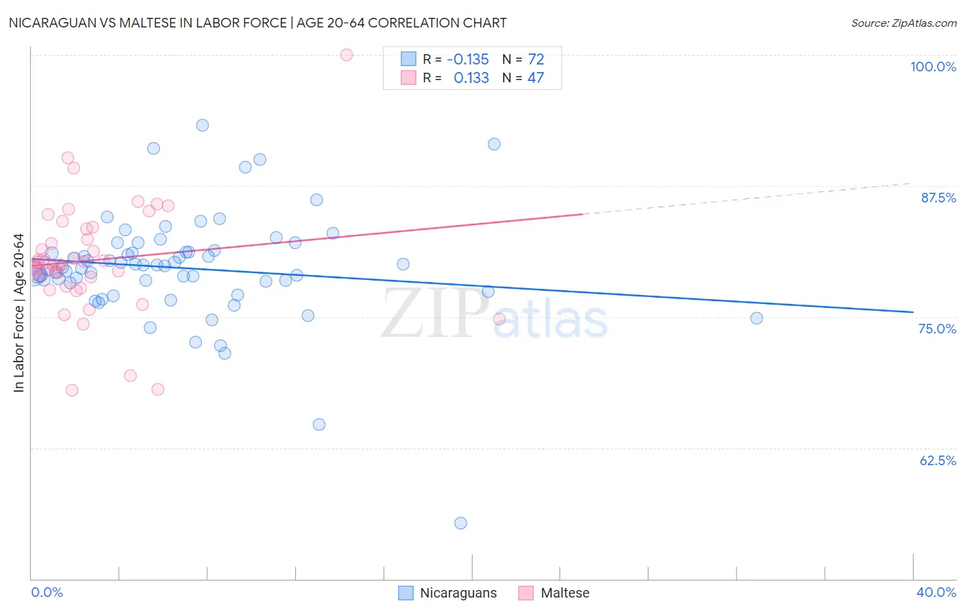 Nicaraguan vs Maltese In Labor Force | Age 20-64