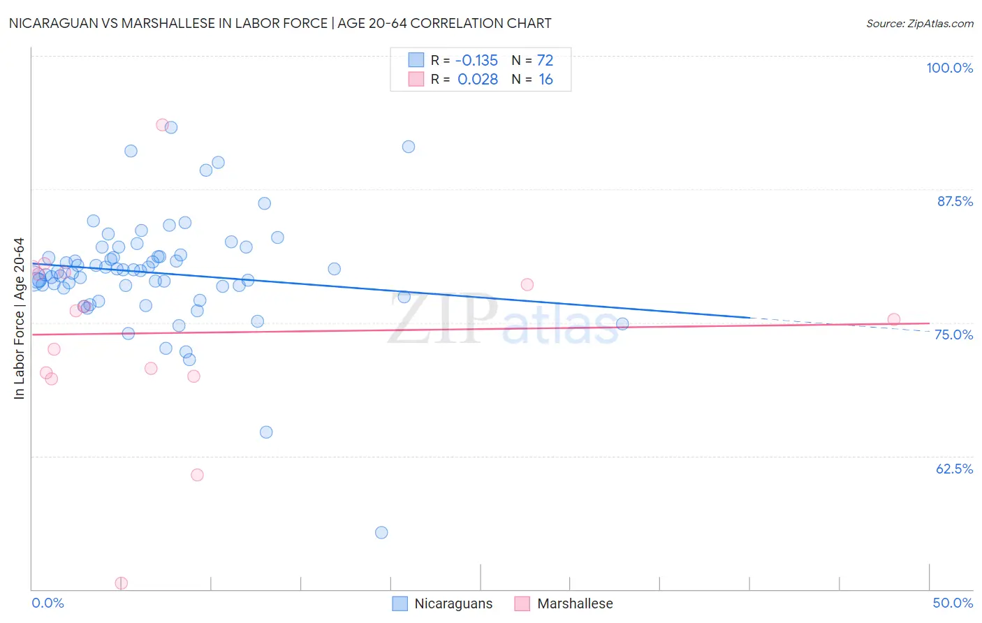 Nicaraguan vs Marshallese In Labor Force | Age 20-64