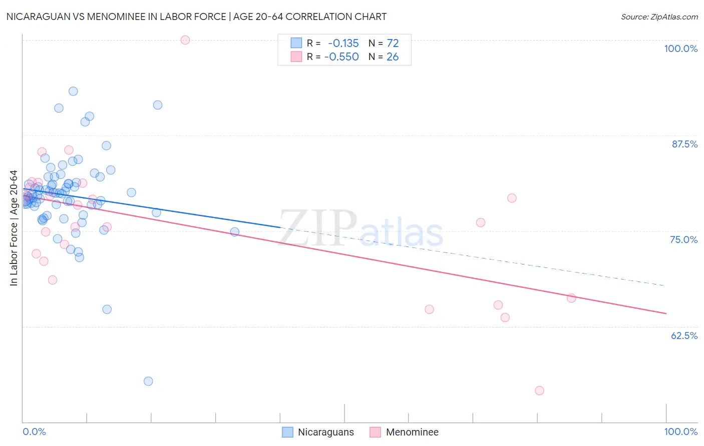 Nicaraguan vs Menominee In Labor Force | Age 20-64