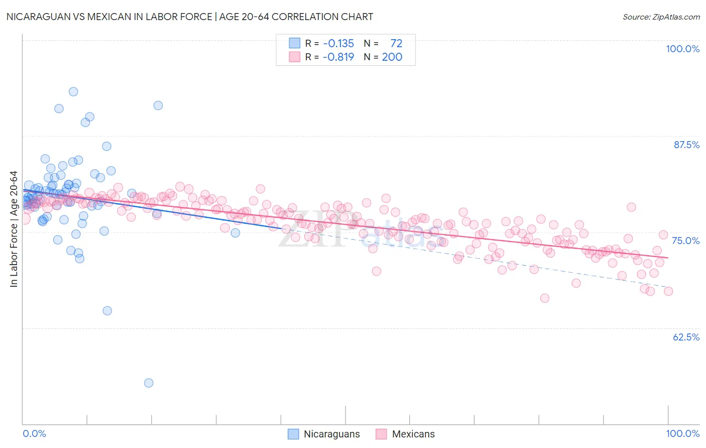 Nicaraguan vs Mexican In Labor Force | Age 20-64