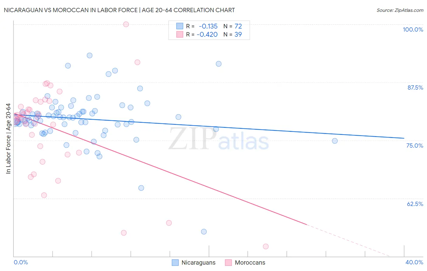 Nicaraguan vs Moroccan In Labor Force | Age 20-64