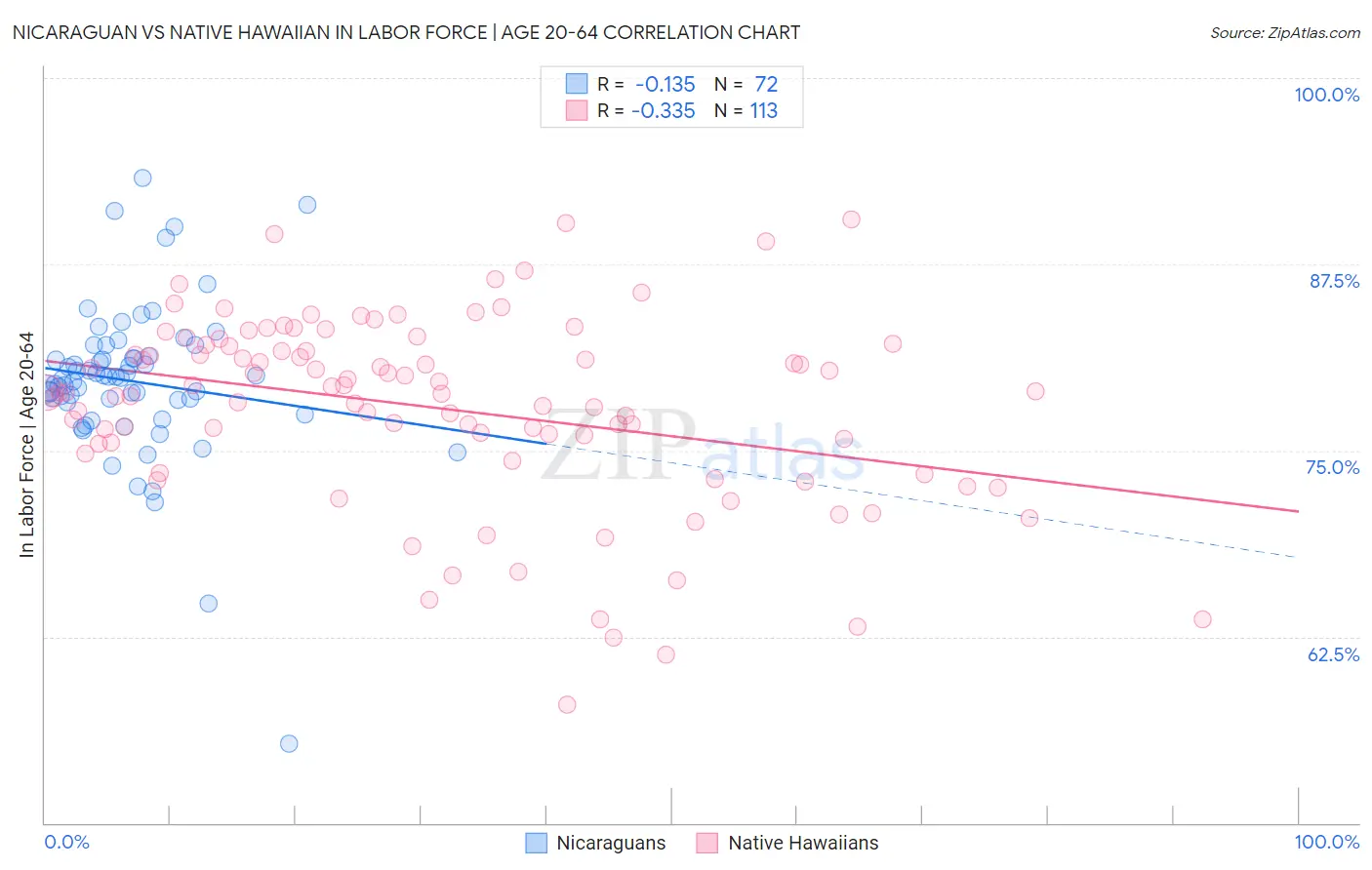 Nicaraguan vs Native Hawaiian In Labor Force | Age 20-64