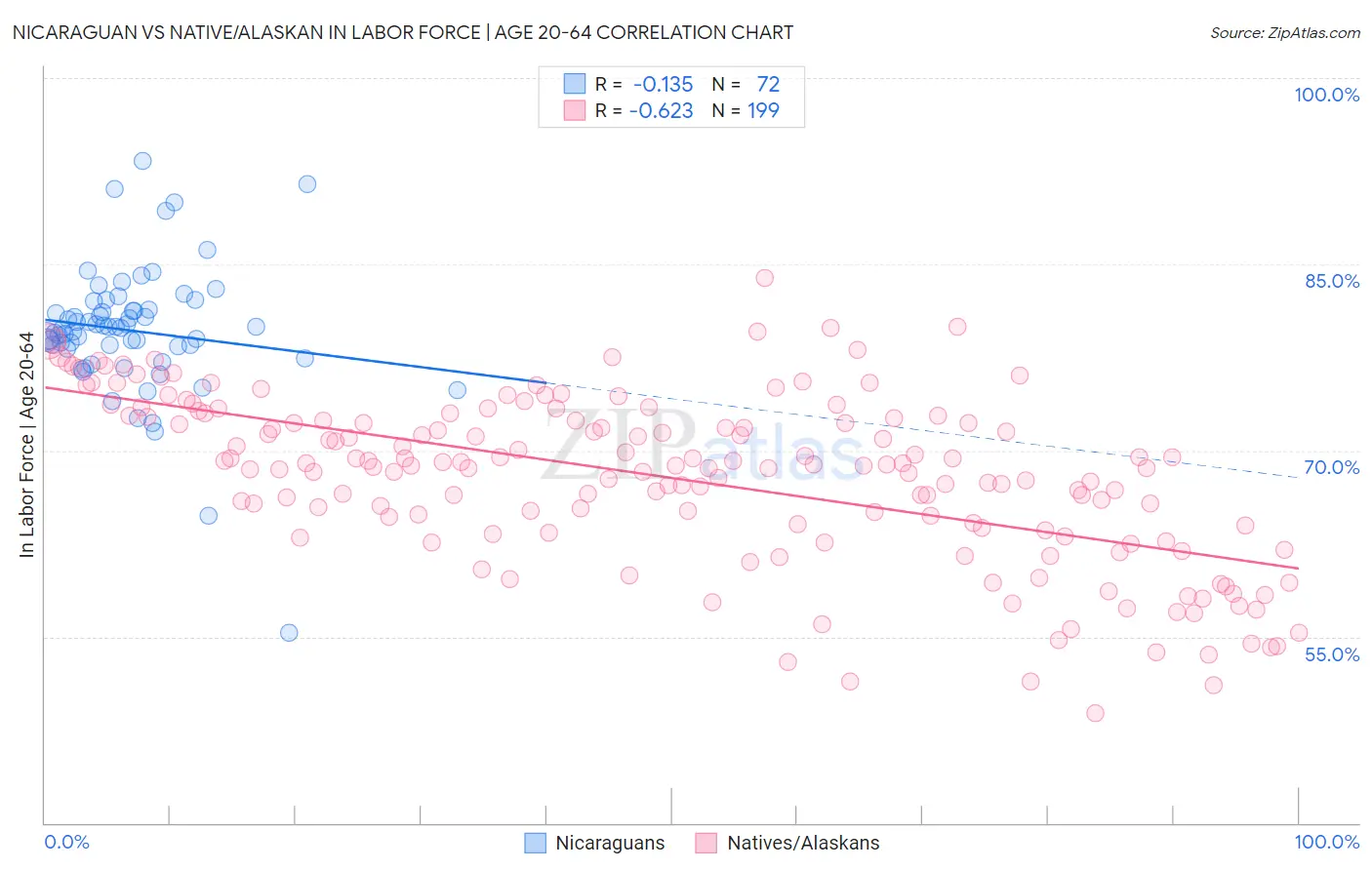 Nicaraguan vs Native/Alaskan In Labor Force | Age 20-64