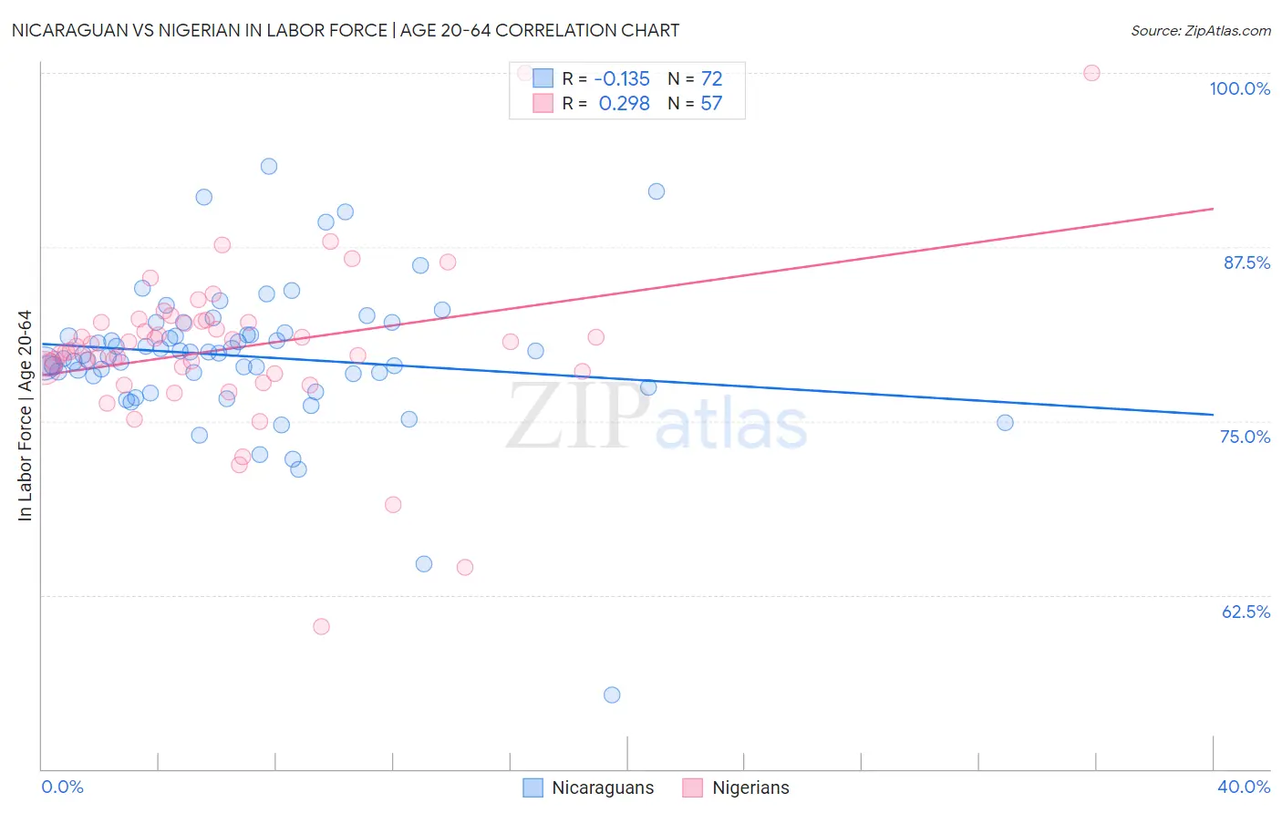 Nicaraguan vs Nigerian In Labor Force | Age 20-64