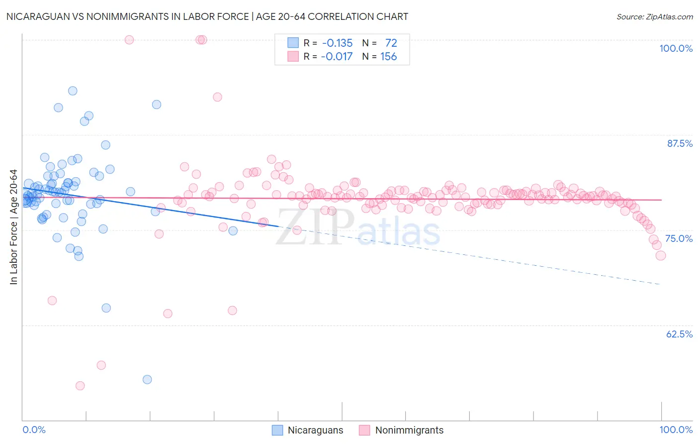 Nicaraguan vs Nonimmigrants In Labor Force | Age 20-64