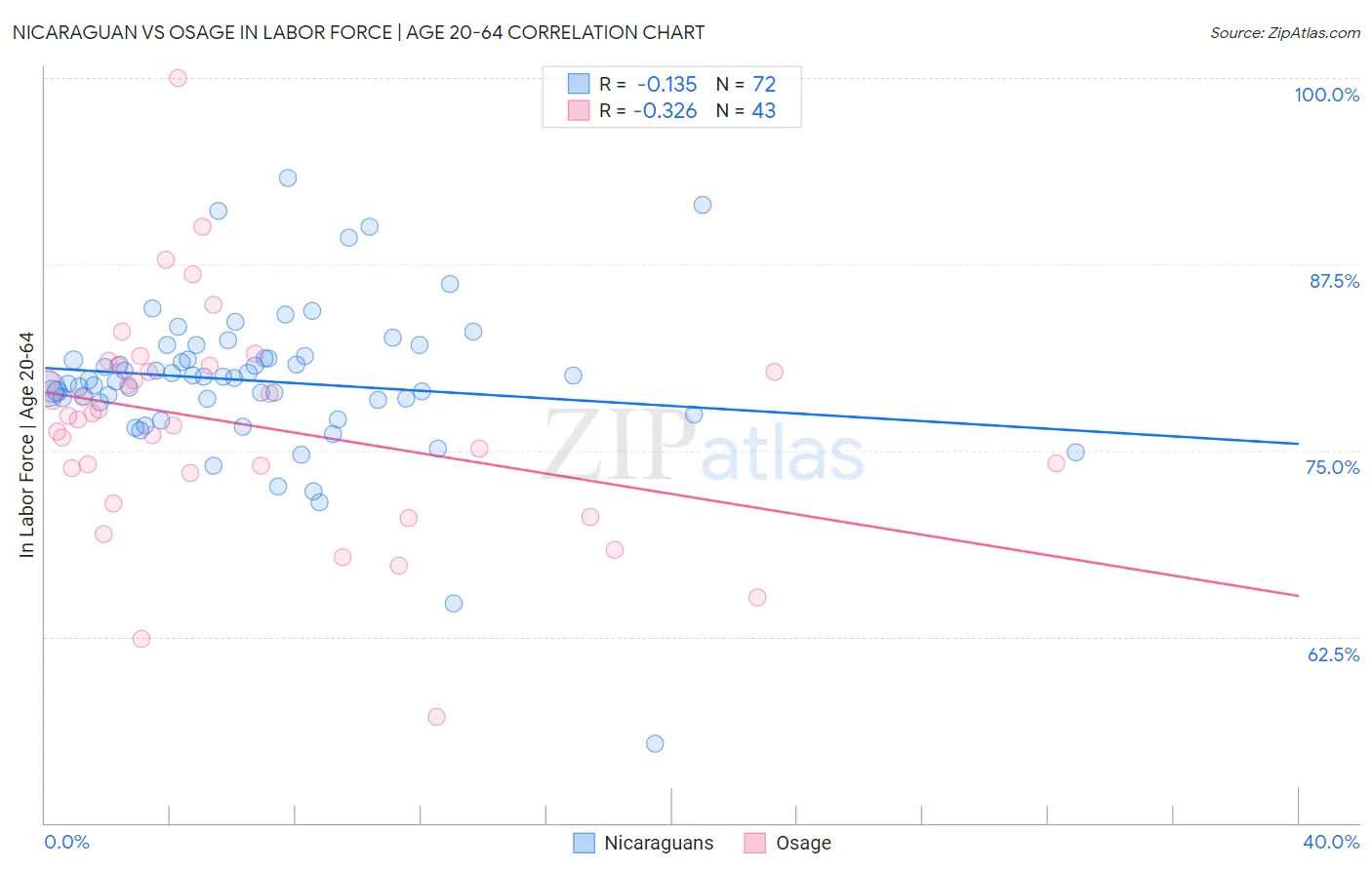 Nicaraguan vs Osage In Labor Force | Age 20-64