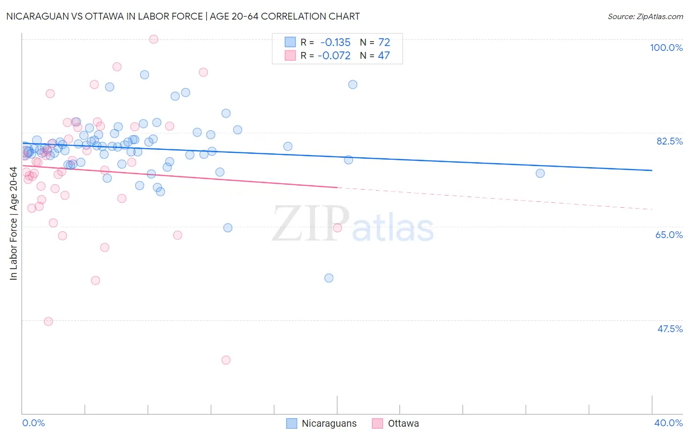 Nicaraguan vs Ottawa In Labor Force | Age 20-64