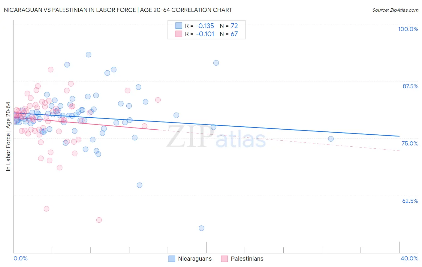 Nicaraguan vs Palestinian In Labor Force | Age 20-64