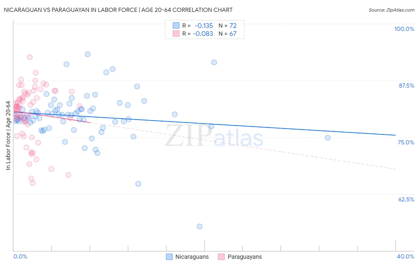 Nicaraguan vs Paraguayan In Labor Force | Age 20-64