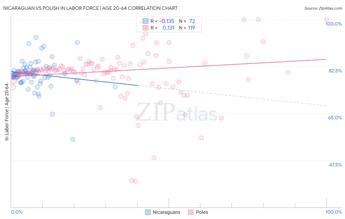 Nicaraguan vs Polish In Labor Force | Age 20-64