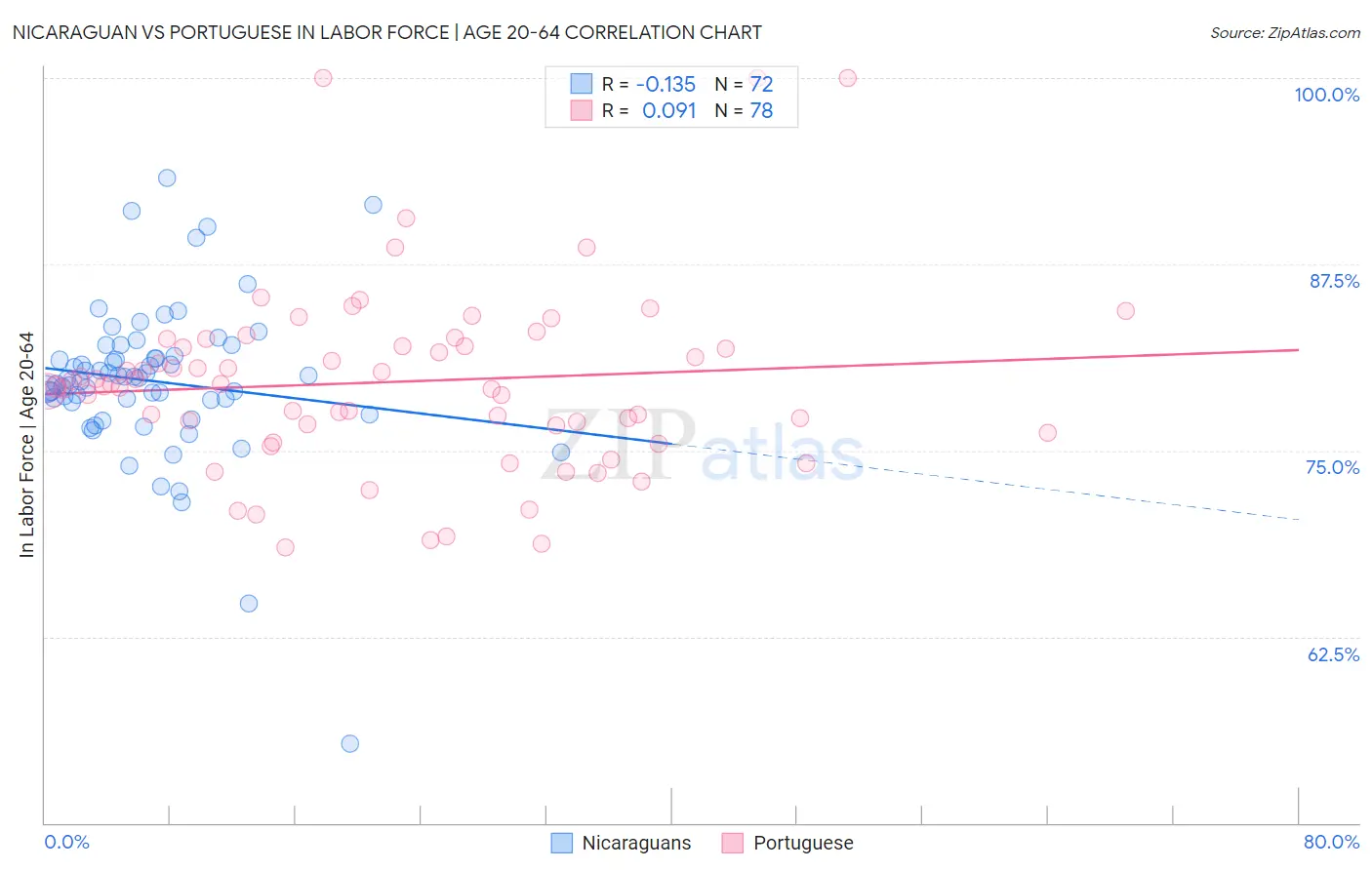 Nicaraguan vs Portuguese In Labor Force | Age 20-64