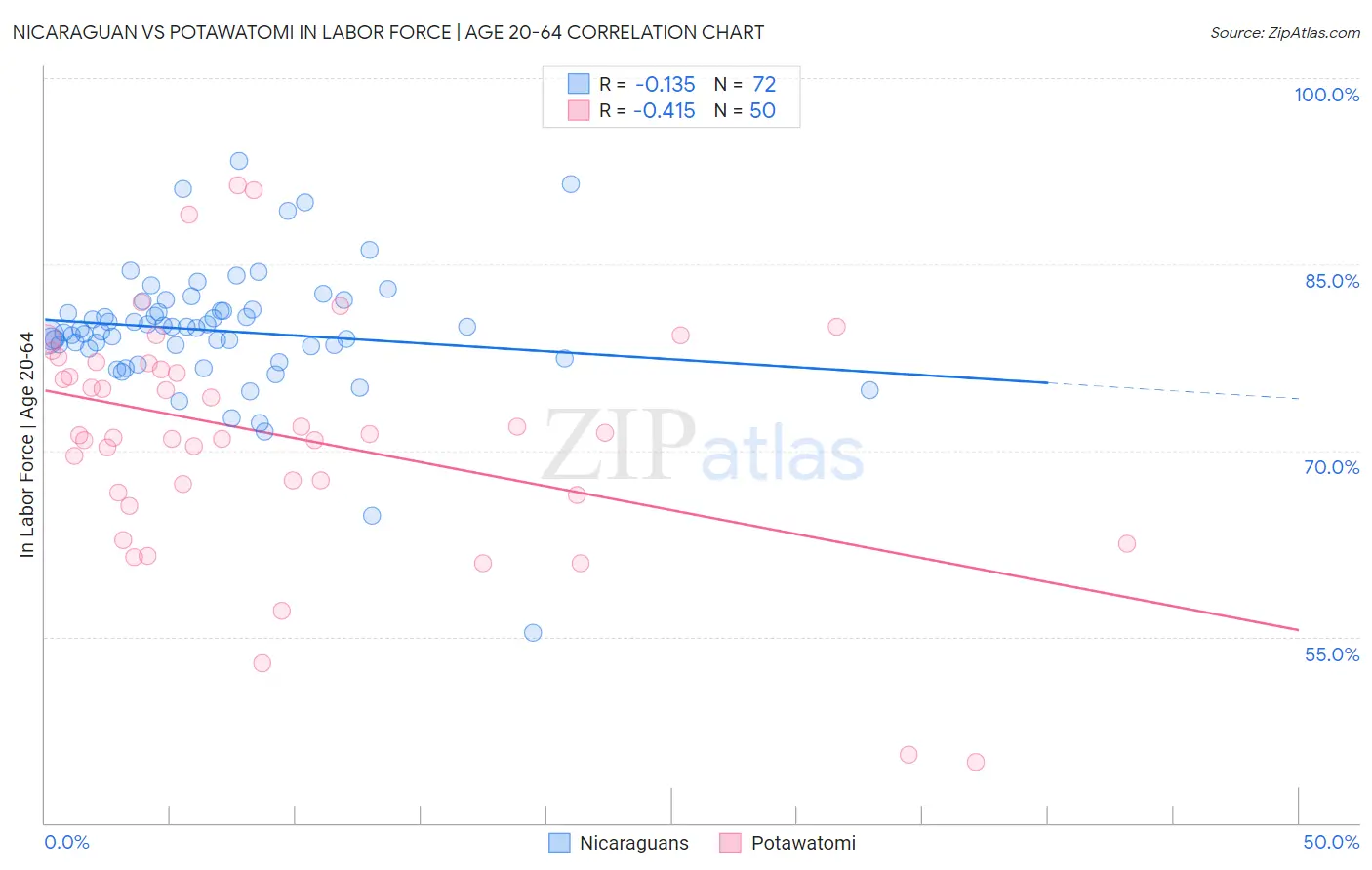 Nicaraguan vs Potawatomi In Labor Force | Age 20-64