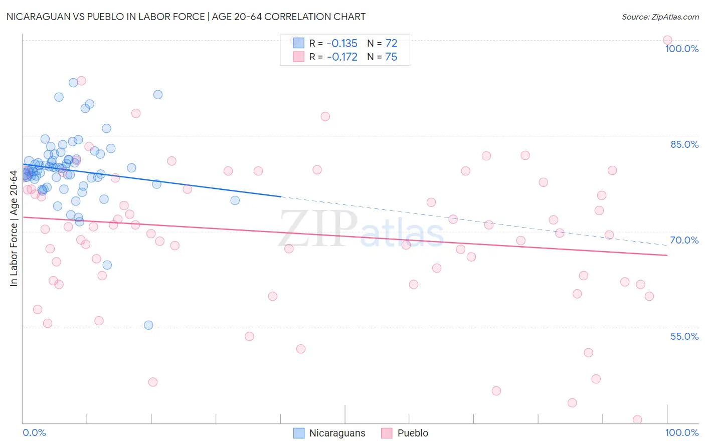 Nicaraguan vs Pueblo In Labor Force | Age 20-64