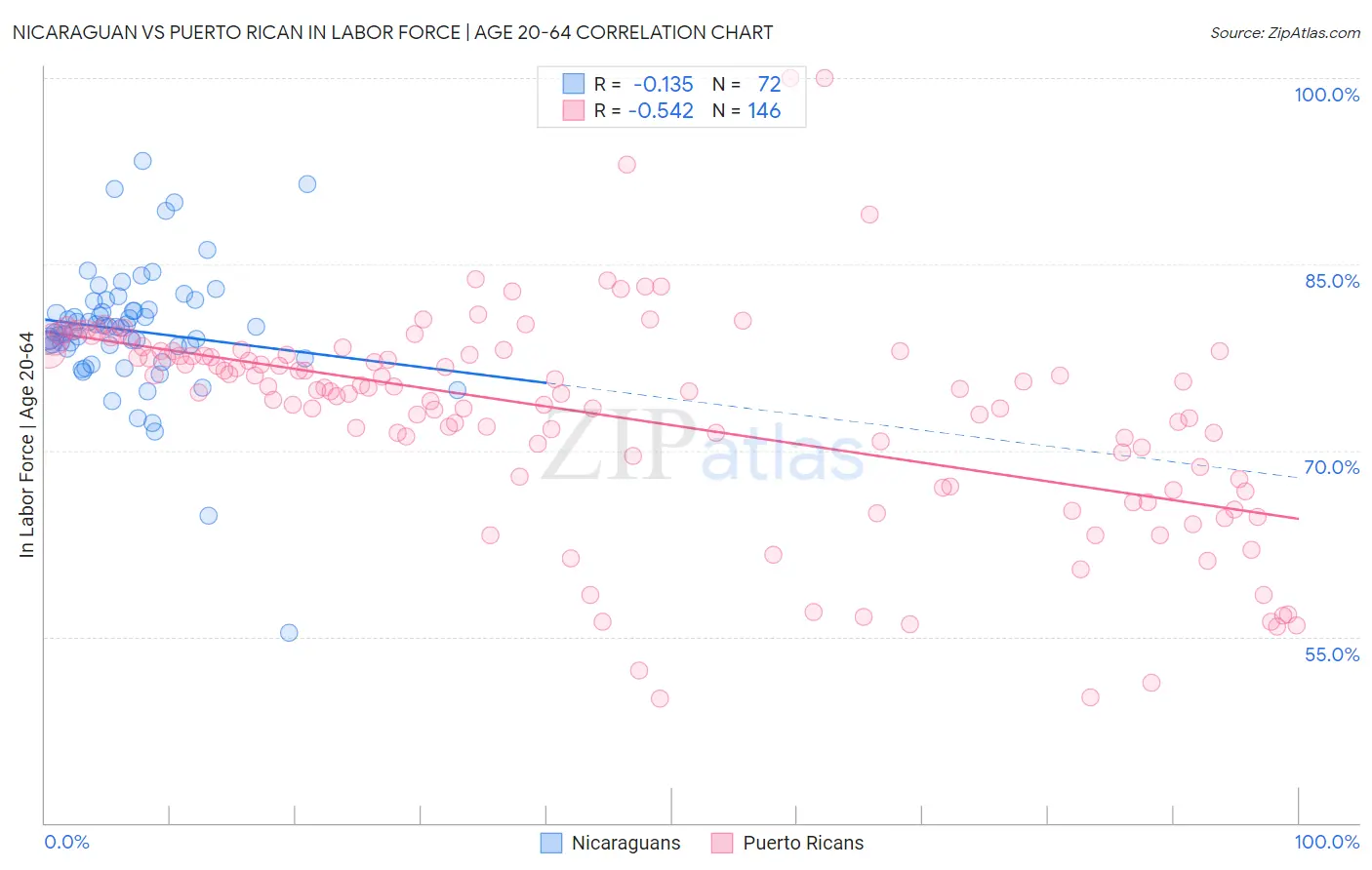 Nicaraguan vs Puerto Rican In Labor Force | Age 20-64