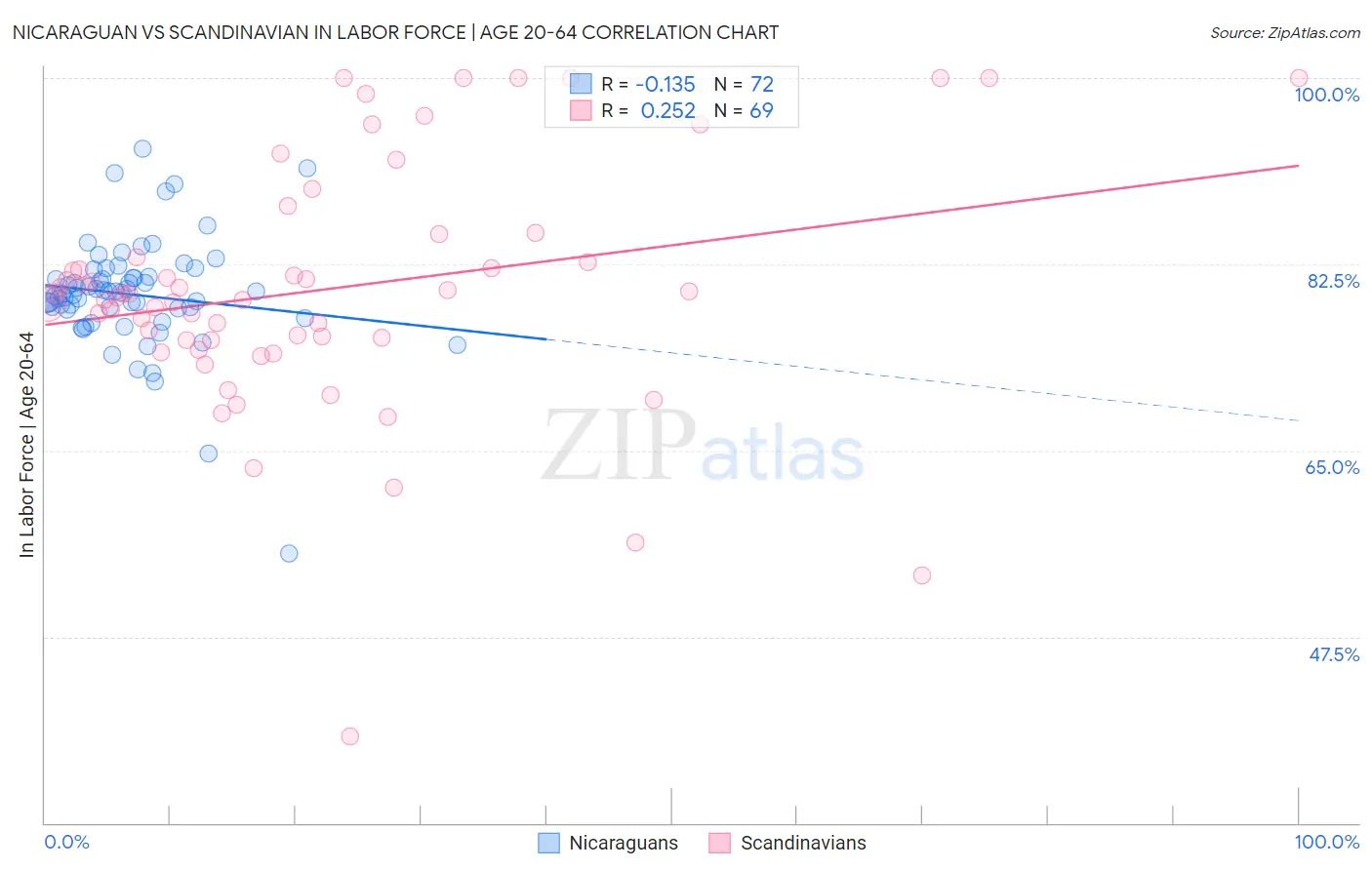 Nicaraguan vs Scandinavian In Labor Force | Age 20-64