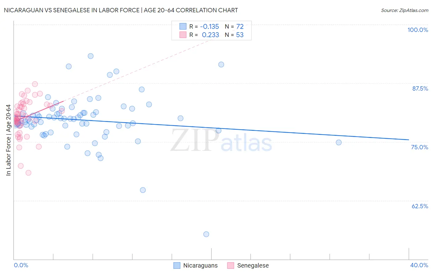 Nicaraguan vs Senegalese In Labor Force | Age 20-64