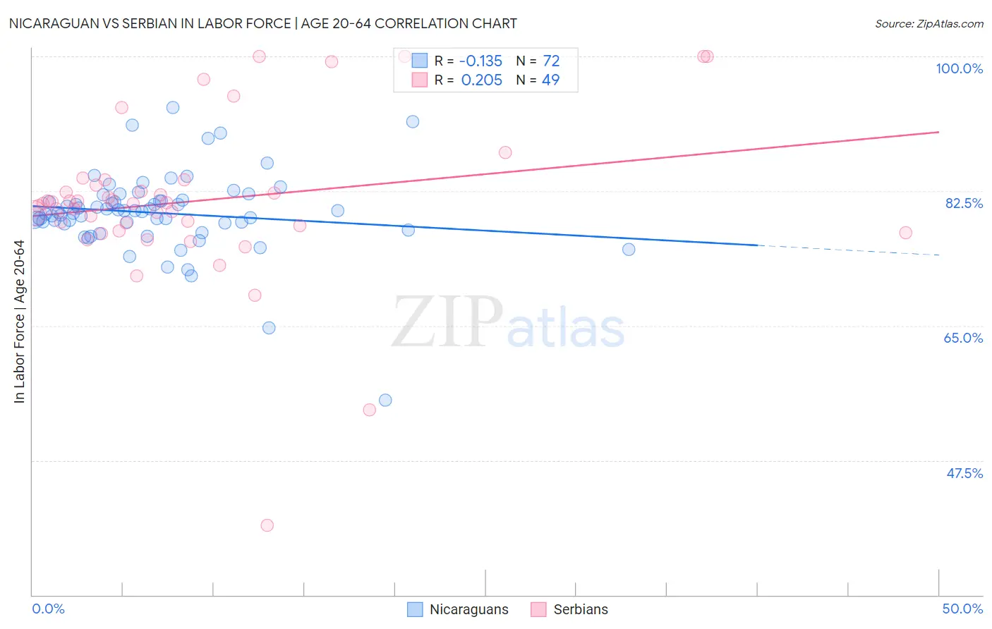 Nicaraguan vs Serbian In Labor Force | Age 20-64