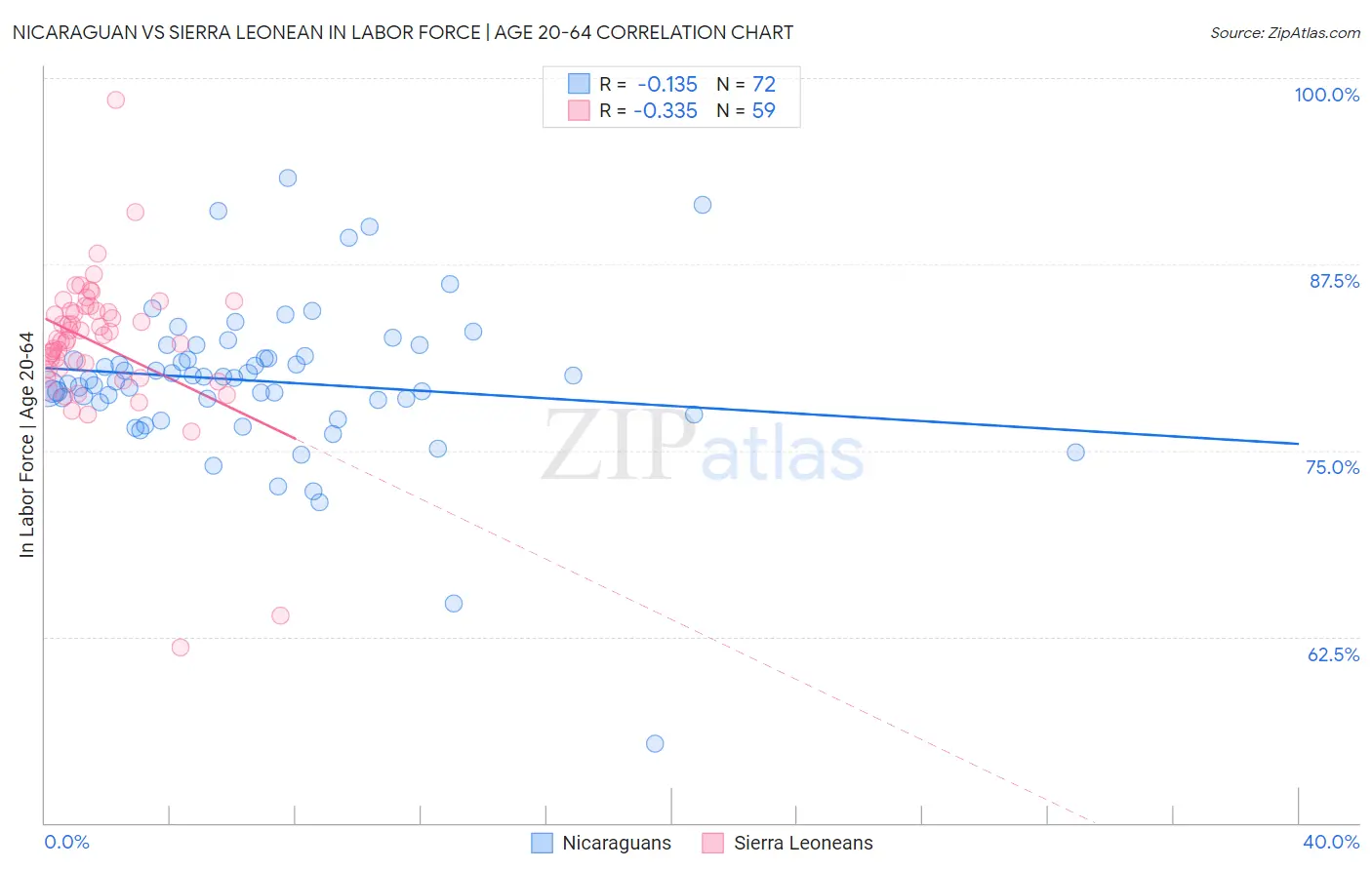 Nicaraguan vs Sierra Leonean In Labor Force | Age 20-64