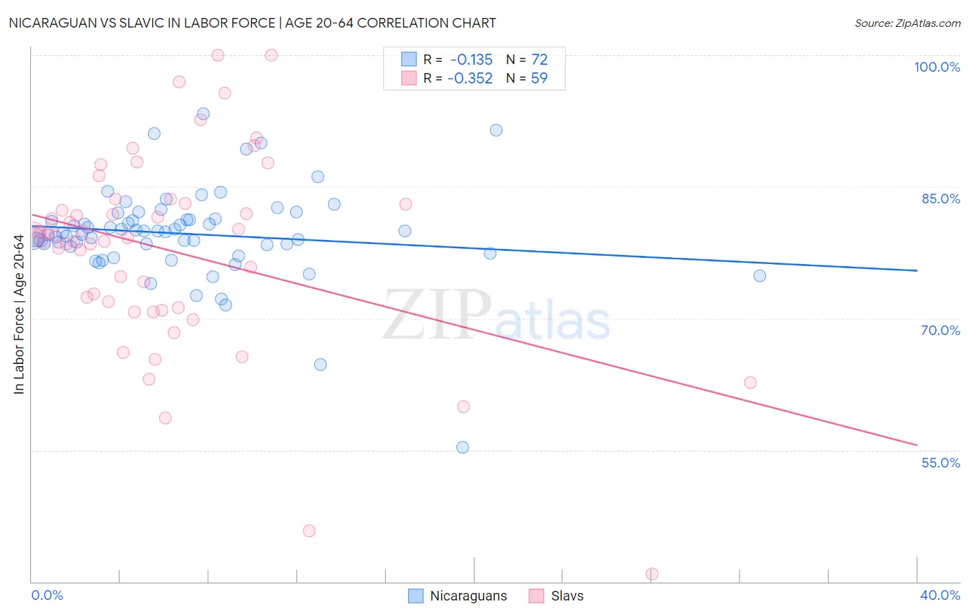 Nicaraguan vs Slavic In Labor Force | Age 20-64