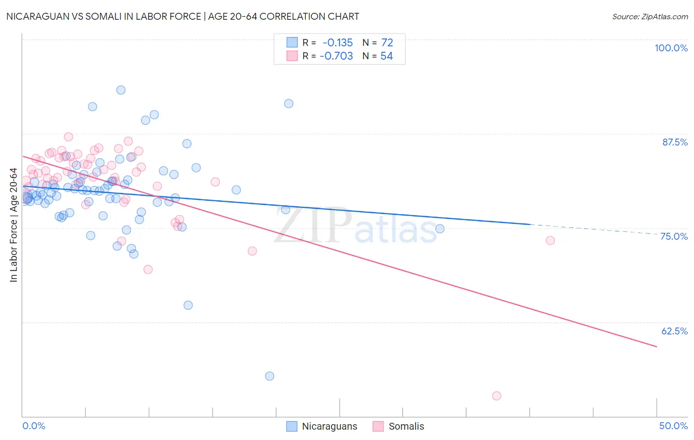 Nicaraguan vs Somali In Labor Force | Age 20-64