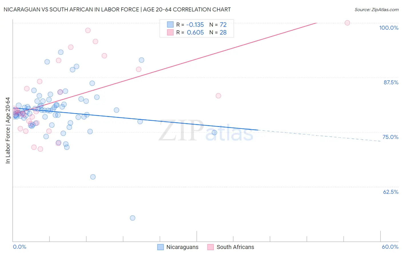 Nicaraguan vs South African In Labor Force | Age 20-64