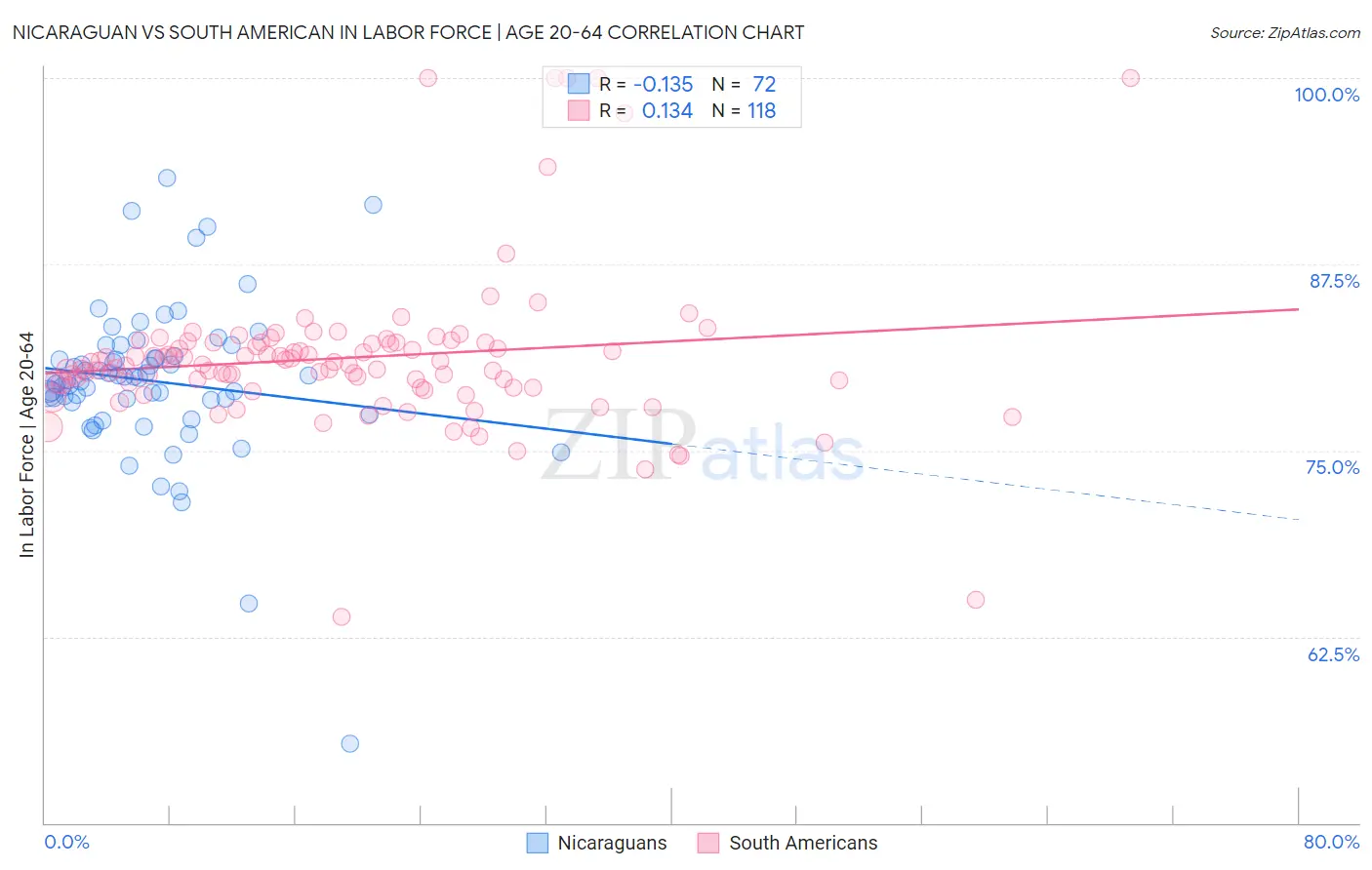 Nicaraguan vs South American In Labor Force | Age 20-64