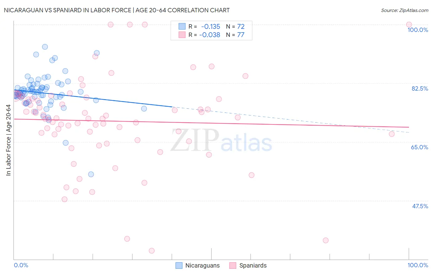 Nicaraguan vs Spaniard In Labor Force | Age 20-64