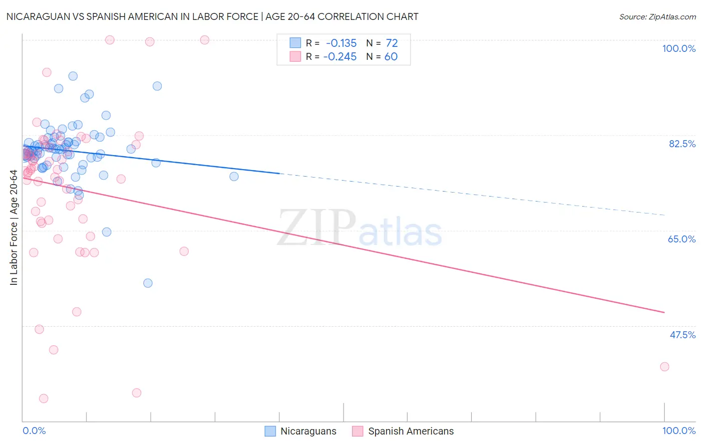 Nicaraguan vs Spanish American In Labor Force | Age 20-64