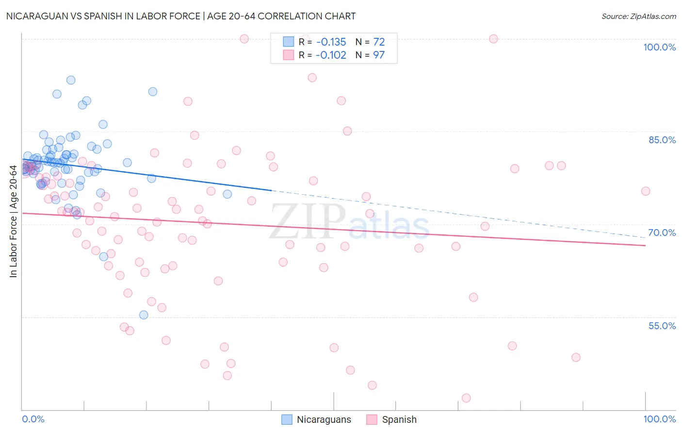 Nicaraguan vs Spanish In Labor Force | Age 20-64