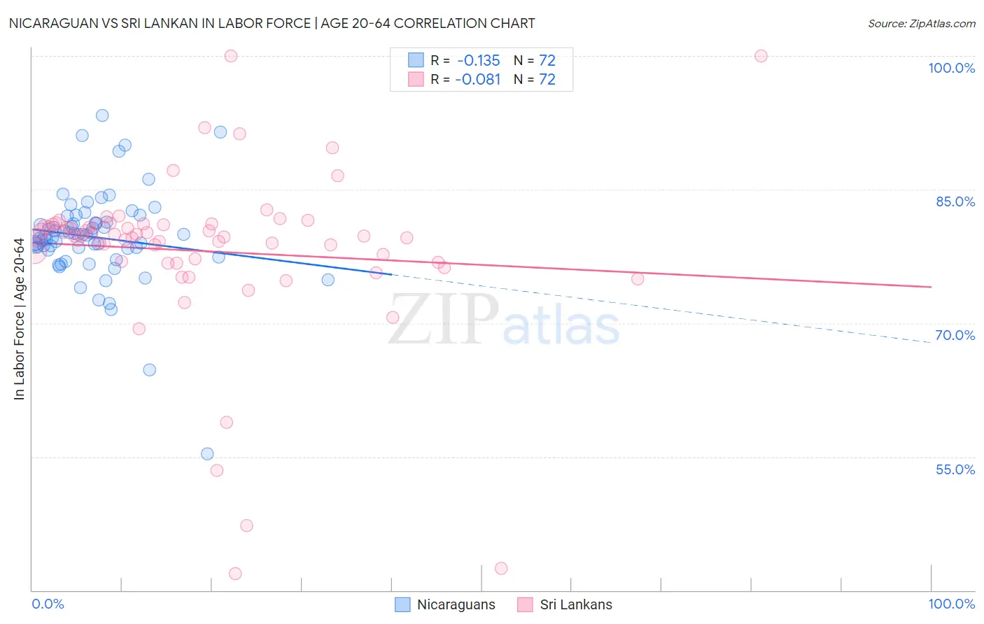 Nicaraguan vs Sri Lankan In Labor Force | Age 20-64