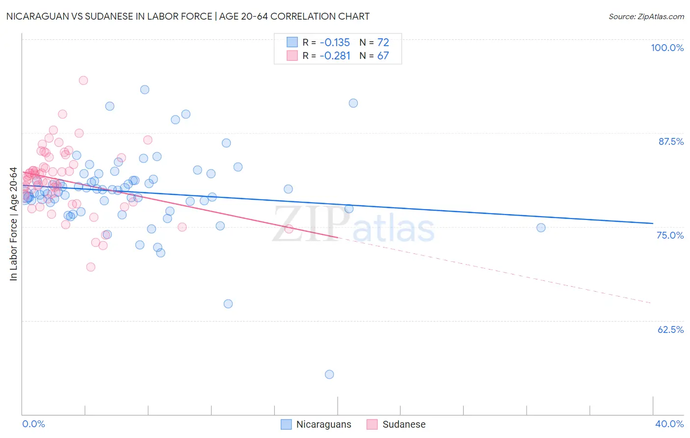 Nicaraguan vs Sudanese In Labor Force | Age 20-64