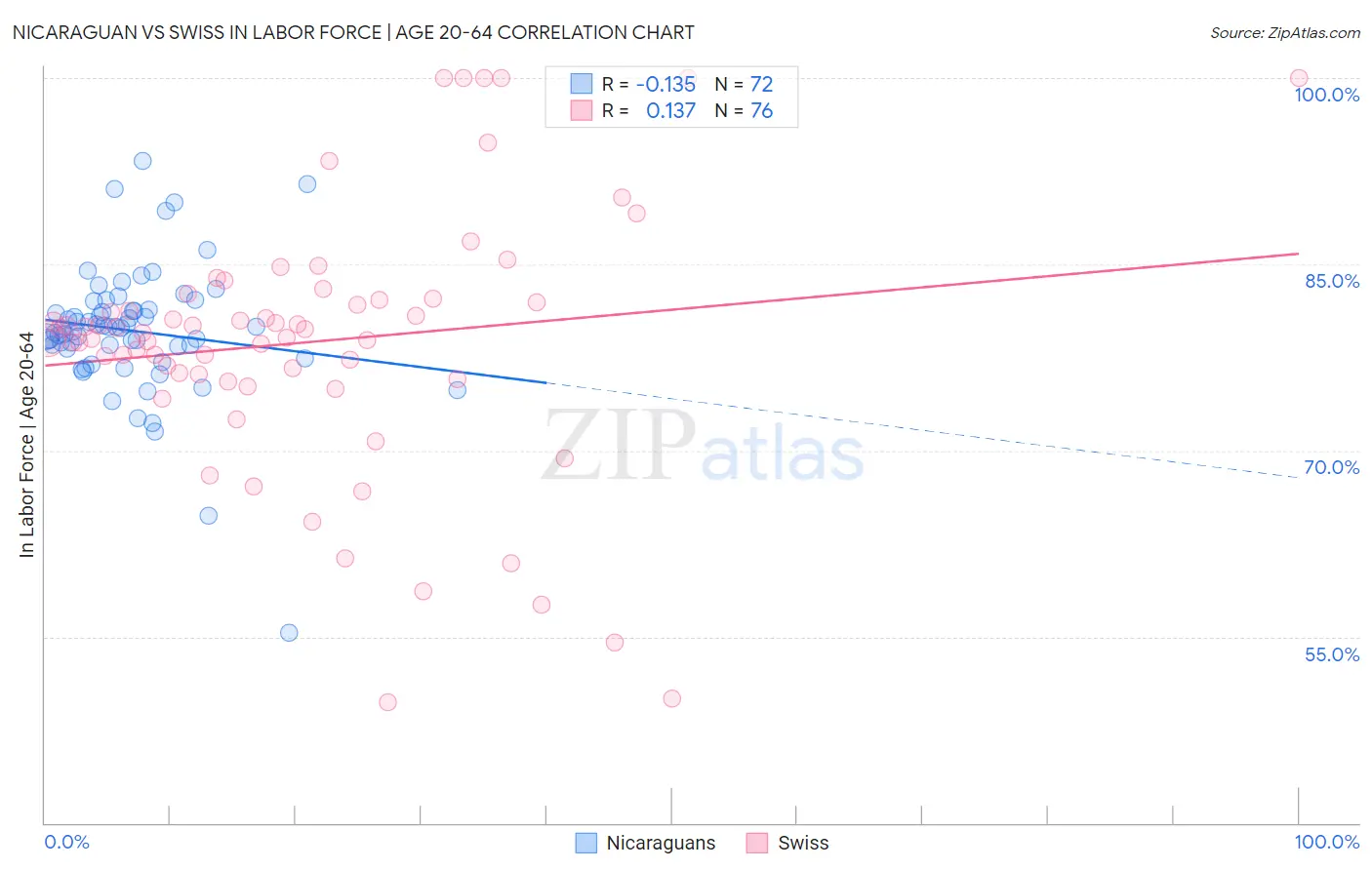 Nicaraguan vs Swiss In Labor Force | Age 20-64