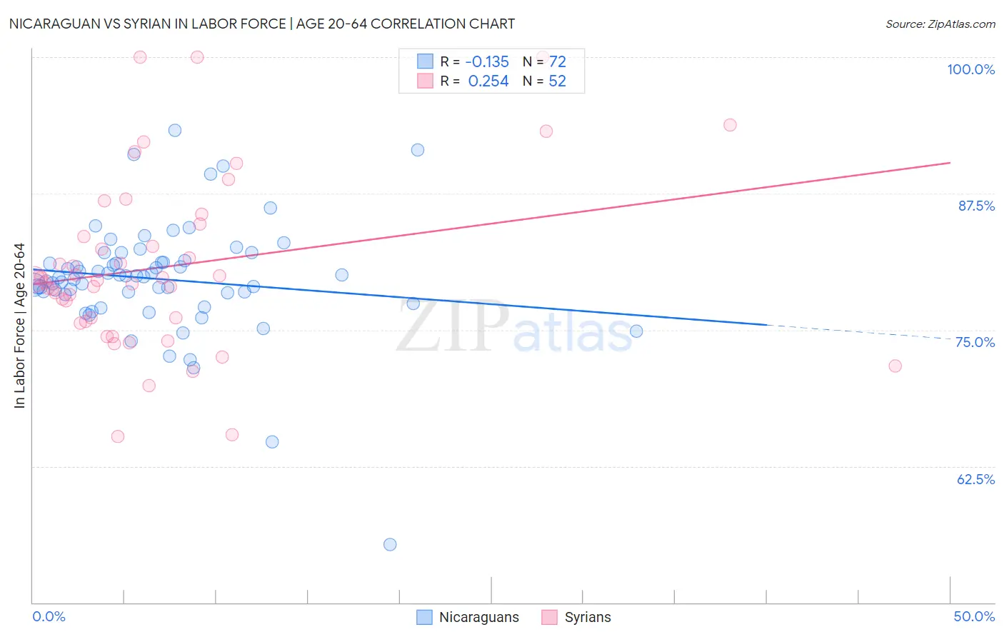 Nicaraguan vs Syrian In Labor Force | Age 20-64