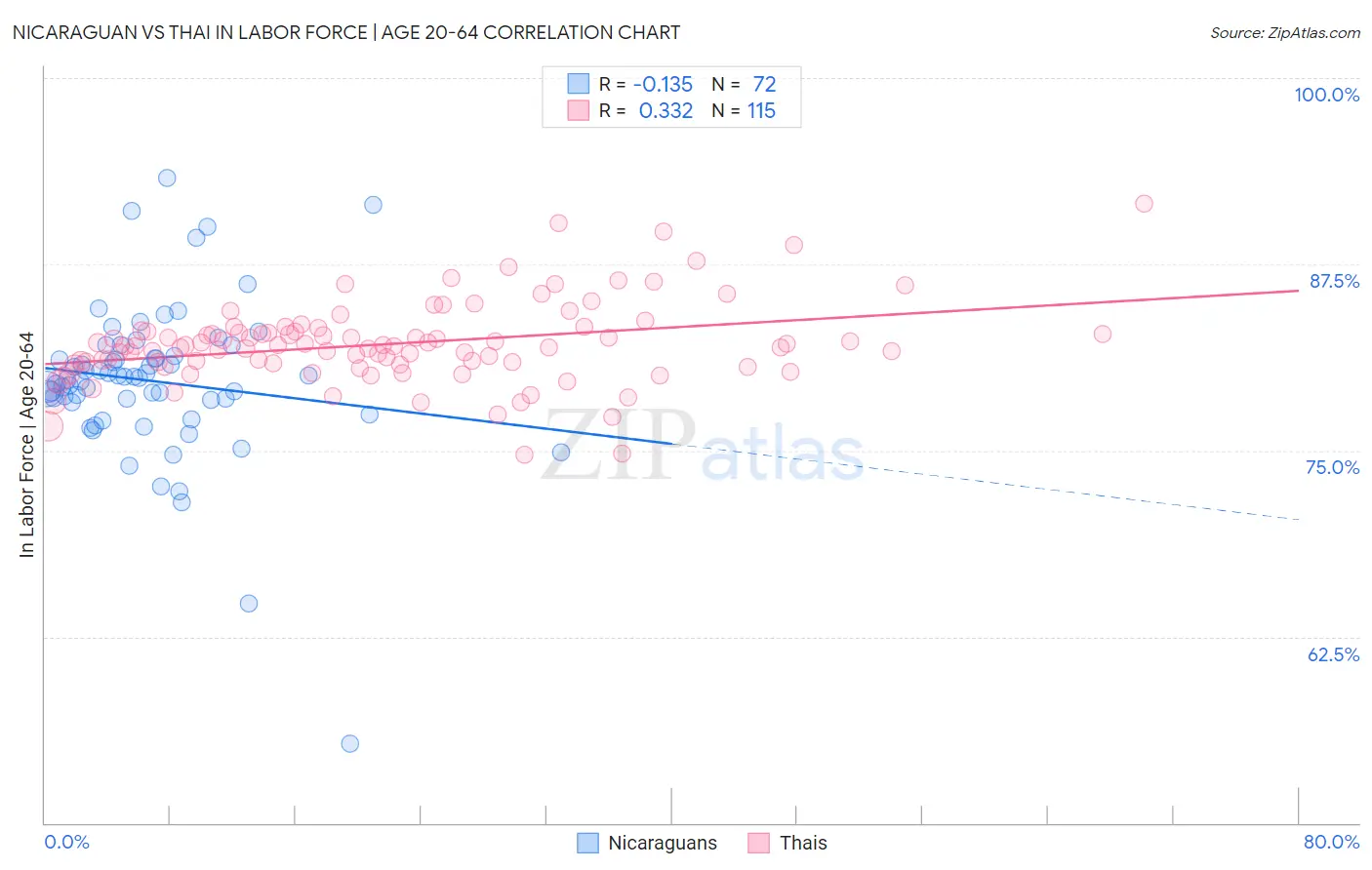 Nicaraguan vs Thai In Labor Force | Age 20-64