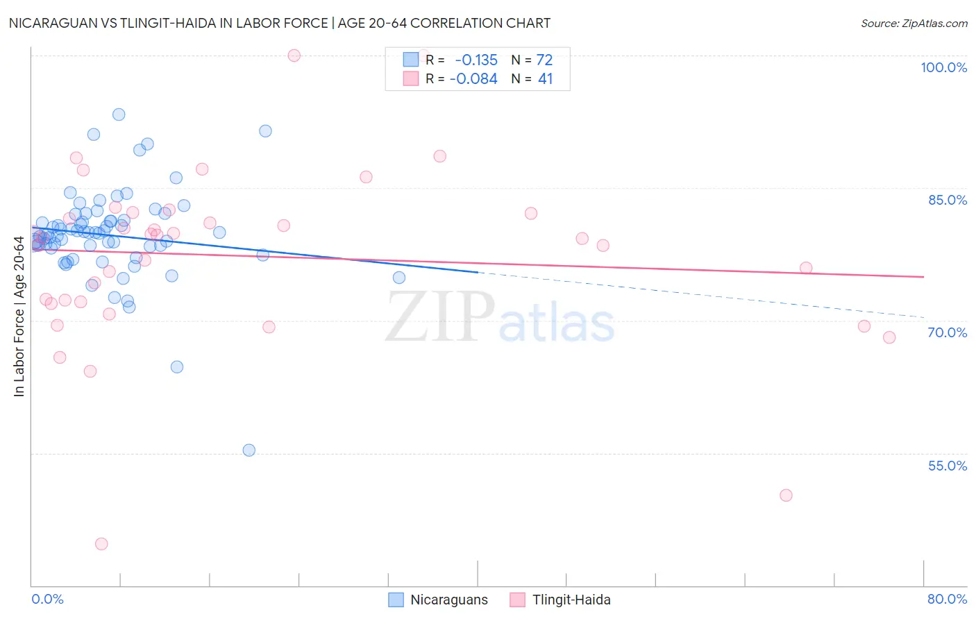 Nicaraguan vs Tlingit-Haida In Labor Force | Age 20-64