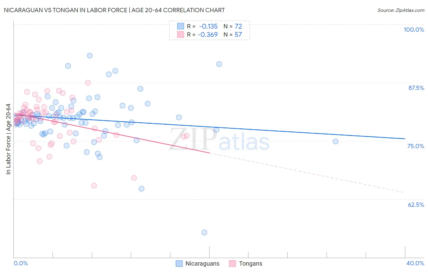 Nicaraguan vs Tongan In Labor Force | Age 20-64