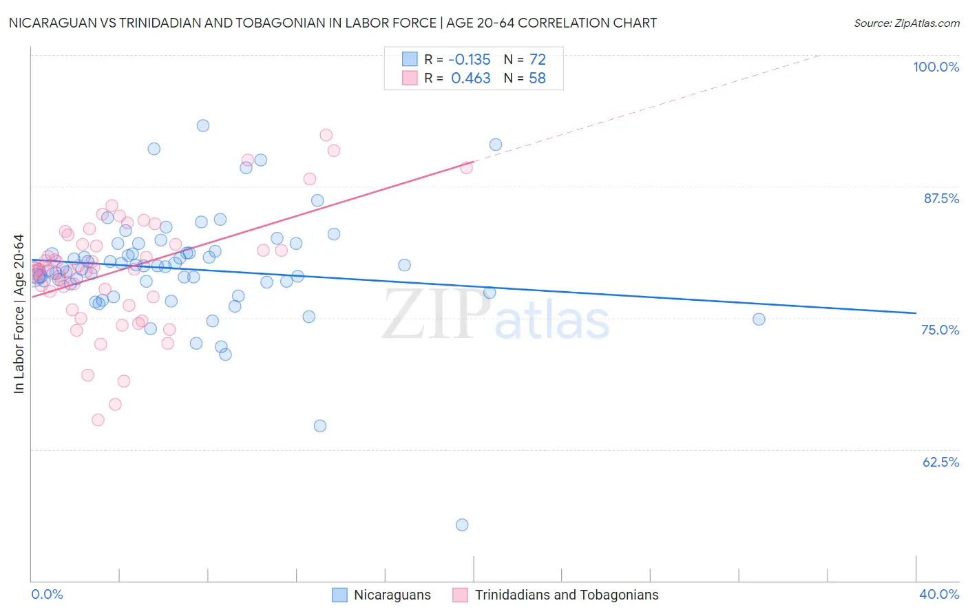 Nicaraguan vs Trinidadian and Tobagonian In Labor Force | Age 20-64