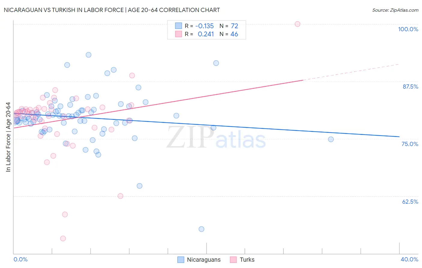 Nicaraguan vs Turkish In Labor Force | Age 20-64