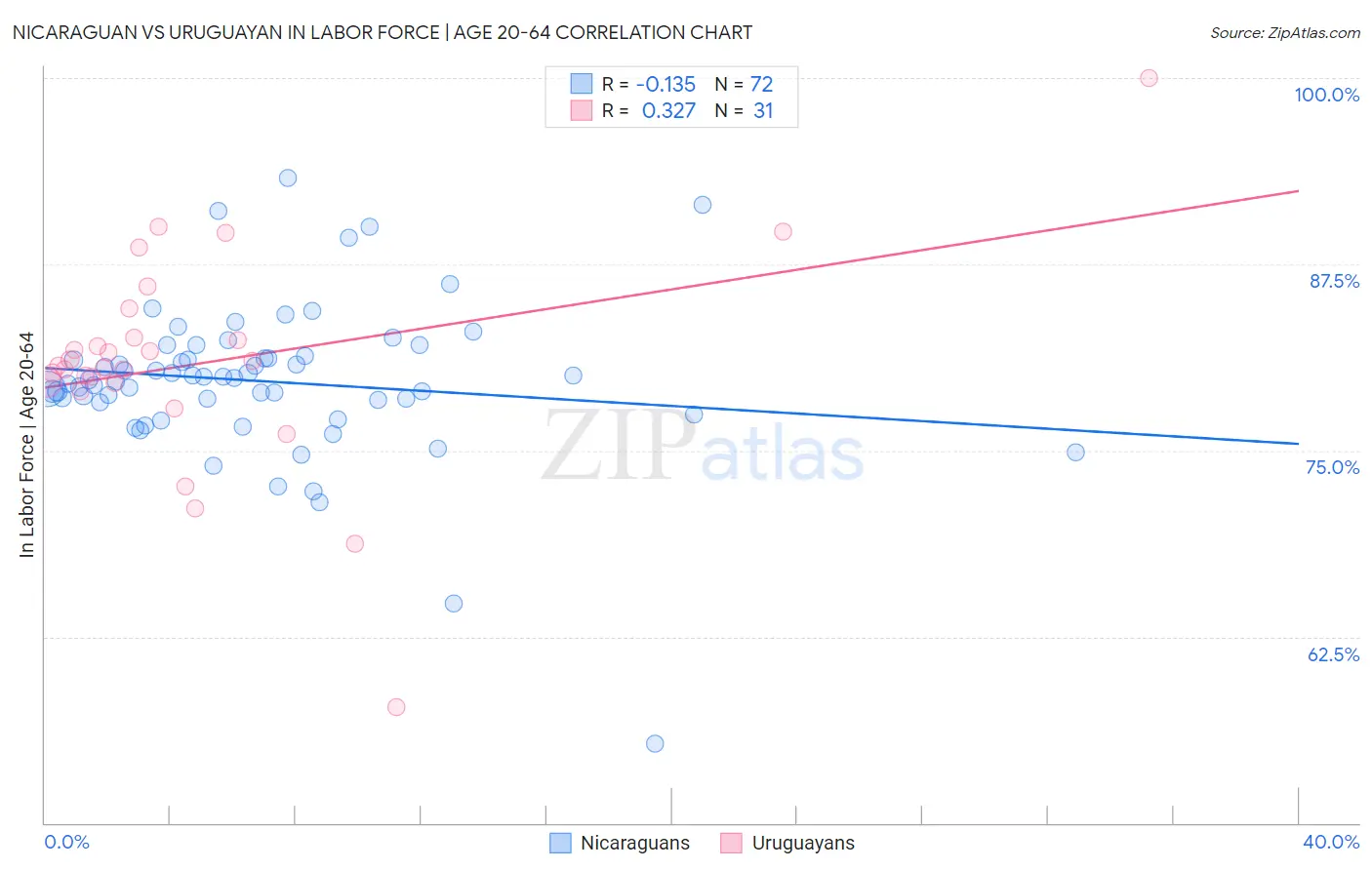 Nicaraguan vs Uruguayan In Labor Force | Age 20-64