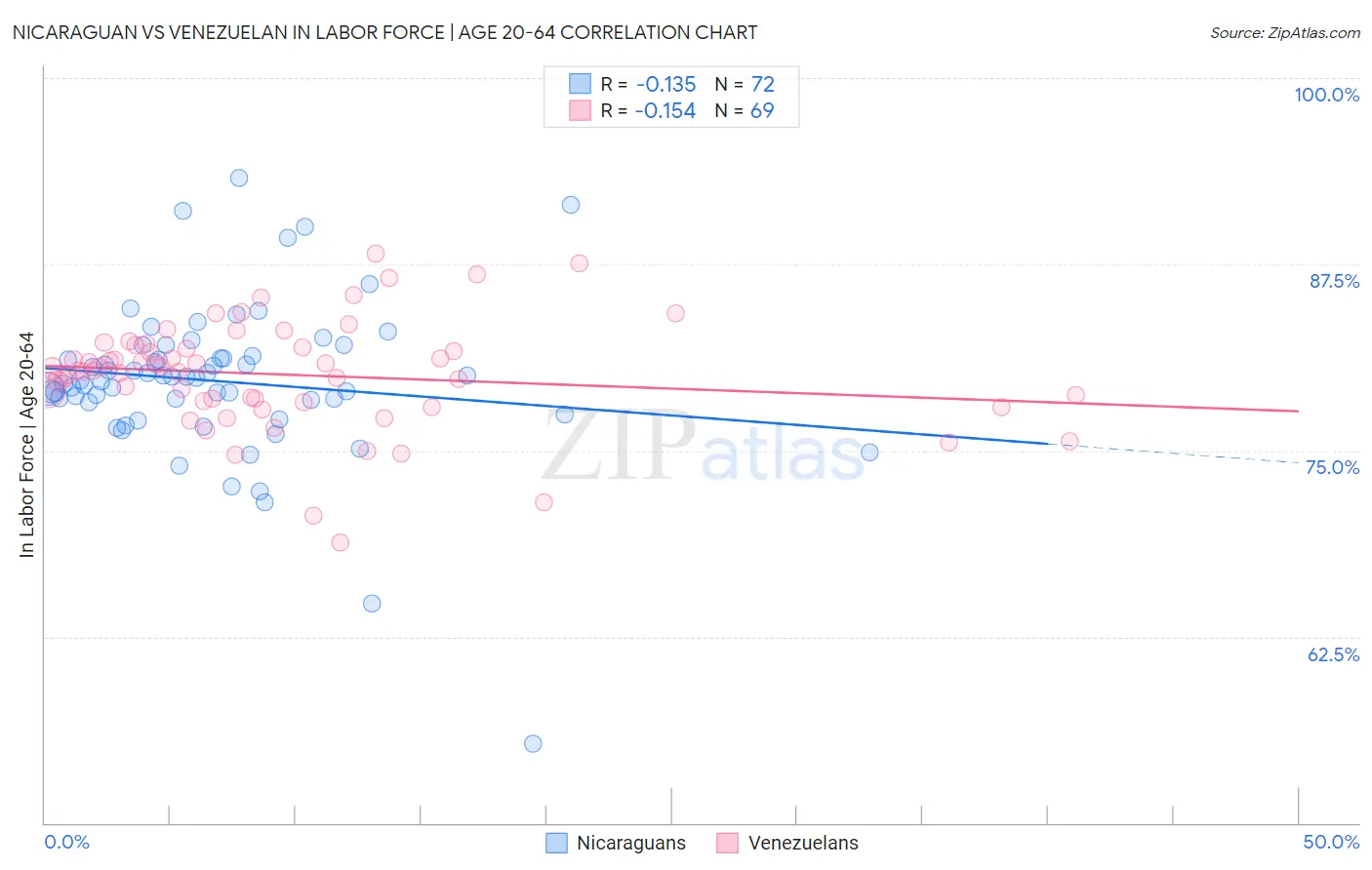 Nicaraguan vs Venezuelan In Labor Force | Age 20-64