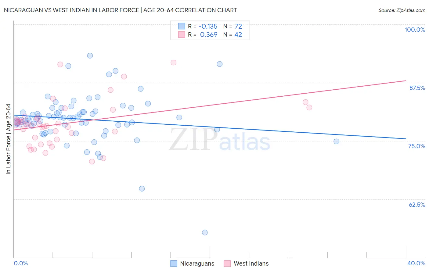 Nicaraguan vs West Indian In Labor Force | Age 20-64