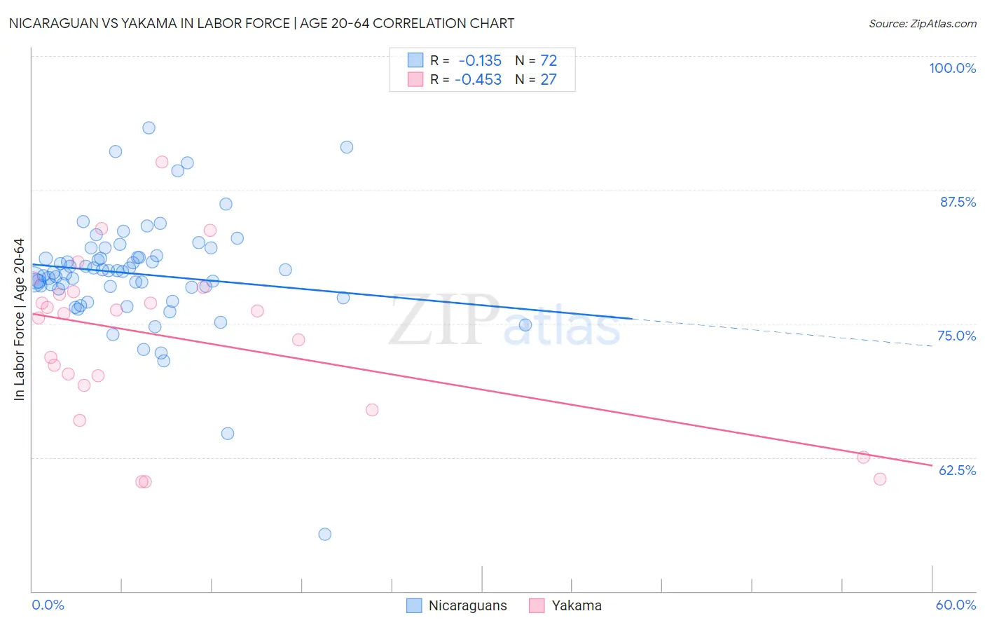 Nicaraguan vs Yakama In Labor Force | Age 20-64