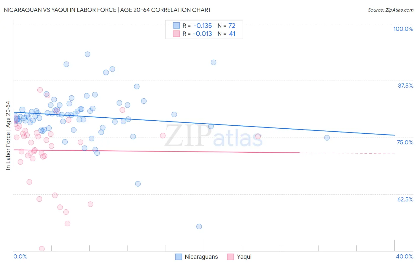 Nicaraguan vs Yaqui In Labor Force | Age 20-64